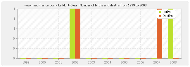 Le Mont-Dieu : Number of births and deaths from 1999 to 2008